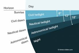 The Different Types Of Twilight Dawn And Dusk