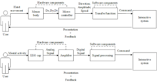Mar 31, 2009 · a user interface, also called a ui or simply an interface, is the means in which a person controls a software application or hardware device. Illustration Of The Components Comprised In A User Interface Top A Download Scientific Diagram