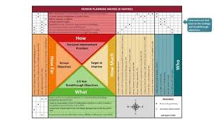 Hoshin Planning And The X Matrix Parts And Purpose