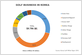 an inside look at golf in korea its different over here