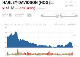 Hog Stock Harley Davidson Stock Price Today Markets Insider