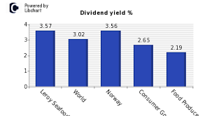 Leroy Seafood Group Dividend Yield