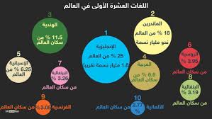 الخبر أكثر 10 لغات انتشارا بالعالم بينها العربية