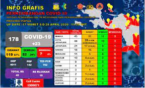 Berita Dinas Kesehatan Provinsi Papua
