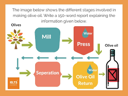 Ielts Academic Writing Task 1 Process Ielts Achieve