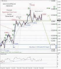 Latest Gbpusd Tradeideas Technicalanalysis Is Free Now 3810 Pip Profit In 125 Days Forecast Technical Analysis Weekly Forecast