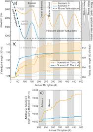 Wishing all our muslim friends selamat berpuasa. Thermomechanical Stresses Drive Damage Of Alpine Valley Rock Walls During Repeat Glacial Cycles Gramiger 2018 Journal Of Geophysical Research Earth Surface Wiley Online Library