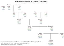 Image result for Aragorn and Arwen cousins