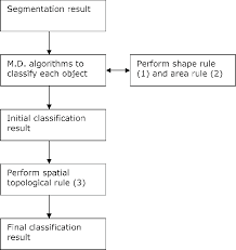 Flow Chart Combining The Minimum Distance Algorithm And The