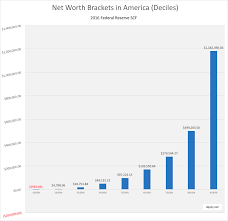 United States Net Worth Brackets Percentiles And Top One