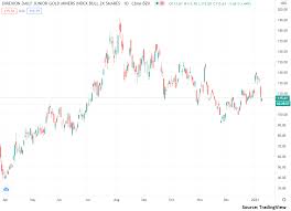 Check spelling or type a new query. Jnug A Strong Buy On Dollar Weakness Nysearca Jnug Seeking Alpha