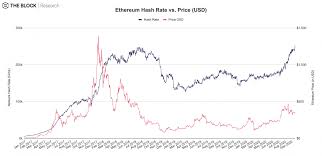 Get ethereum (eth) all time high price, historical charts, latest news and other information. Ethereum Hashrate Hit A New All Time High Amid Defi Growth