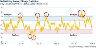Gold Looks Technically Oversold Ready For A Price Reversal