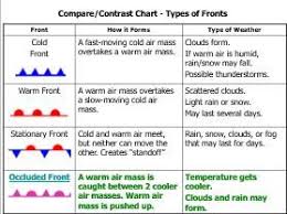 Weather Fronts Worksheet Worksheets For School Beatlesblogcarnival Weather Fronts Earth And Space Science Weather Unit