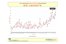 Informasi dari media elektronik dan himbauan dari dinas pendidikan dki jakarta tentang bagaimana menyikapi virus. Melihat Grafik Covid 19 Jakarta Yang Kian Menanjak Tertinggi 441 Kasus Baru Dalam Sehari Halaman All Kompas Com
