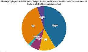 Berger paints is the second largest. Birla Is Making Asian Paints And Berger Paints Change Colours And It S Bad News For Those Who Got Shares In Indigo Ipo Too Business Insider India