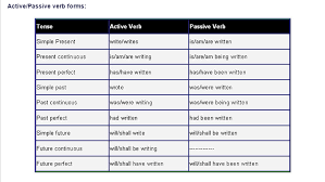 grammar ieltswithmelinda