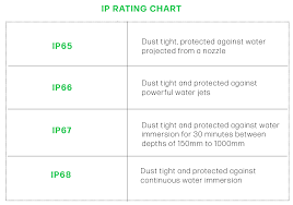 Ip Ratings Explained Rjs Electronics Ltd