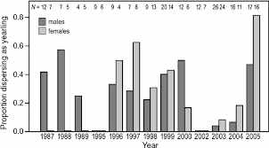 The yearly proportion of Seychelles warbler males and females that...