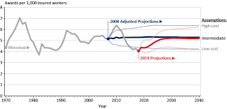 Cat a premiums are down by. Trends In Social Security Disability Insurance