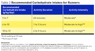 Nutrition And The Endurance Runner Todays Dietitian Magazine