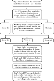 Preliminary liquid/solids separation low flow system An Adaptive Model For The Autonomous Monitoring And Management Of Water End Use Smart Water Full Text