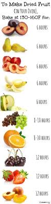 Note From Teammona I Love The Idea Of Making My Own Dried Fruit Have You Ever Made Dried Fruit In Your Oven Let Avec Images Recettes De Cuisine Alimentation Nourriture