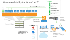The ahv 2019 is currently supported only with sts aos versions. Veeam Availability For Nutanix Ahv Vinfrastructure Blog