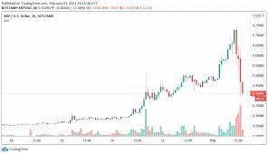 The value of one of the world's most valuable cryptocurrencies is crashing and a recently filed sec complaint is at the root of the free fall. Reddit Rage As Xrp Price Crashes 50 Hours After Hitting Two Week Highs