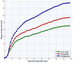 Kinetics of cumulative biogas (Liter/day)