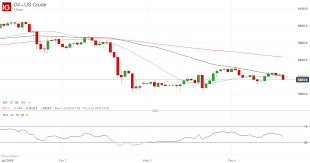 Us Crude Oil Price Outlook Sentiment Data Suggest A Rally