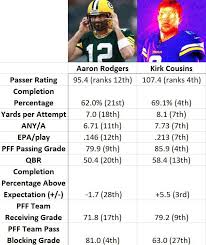 Kirk cousins has the voice of an angel, but sometimes his voice tend to crack. The Virgin Aaron Rogers Versus The Chad Kirk Cousins Nfcnorthmemewar