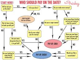 Flowchart Who Pays On A First Date Funny Dating Quotes Funny Relationship Pictures Flow Chart