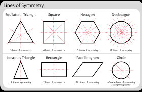 May 30, 2020 · when working with a circle, any line through the center of the circle is a line of symmetry. Transformations Of 2 Dimensional Shapes Skillsyouneed