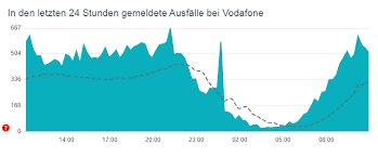 Oder sagen dir, wie du uns erreichst. Vodafone Storung Fehler Und Probleme Ermitteln