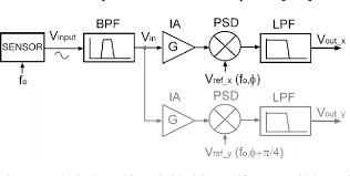 It is found that when the loop is in lock and there is a small phase difference between the two signals. Figure 1 From A Cmos 1 2 V 1 7 Mw Lock In Amplifier For Sensing Applications Up To 0 7 Mhz Semantic Scholar