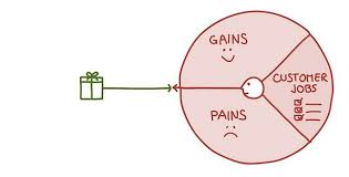 Value Proposition Designer Gains Value Proposition Canvas Value Proposition Customer Service Jobs