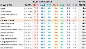 The 2006 canadian federal election (more formally, the 39th general election) was held on january 23, 2006, to elect members of the canadian house of commons of the 39th parliament of canada.the conservative party of canada won the greatest number of seats: Canada S Pollsters Nailed The Outcome Of The Federal Election Mostly Cbc News