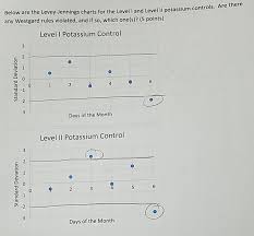 Solved Below Are The Levey Jennings Charts For The Level