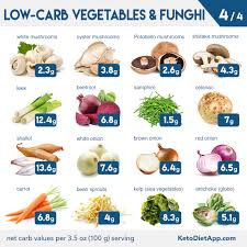 Below you can find more information on each food group, and the things you should consider. Complete Keto Diet Food List What To Eat And Avoid On A Low Carb Diet Ketodiet Blog