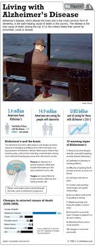 Learn vocabulary, terms and more with flashcards, games and other study tools. Living With Alzheimer S In The U S Infographic Live Science