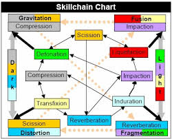 skillchain guide by elfi wolfe ffxiclopedia fandom