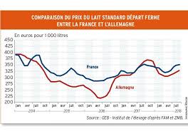 Nous voulions un lait bio avec la meilleure composition possible. Prix Du Lait L Allemagne Fait Elle Mieux Que La France Reussir Lait