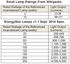 incandescent bulb watts versus lumens chart rons tech rant