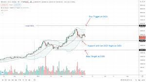 Our currency rankings show that the most popular bitcoin exchange rate is the xbt to usd rate. Bitcoin Price Analysis Btc Usd Under Pressure Will 42k Hold Bitcoin Bulls Crypto Economy