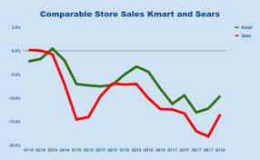 kmart stock chart before 2003 where are the ads for sears