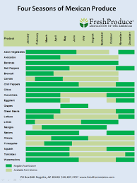 The Four Seasons Of Mexican Produce Fpaa