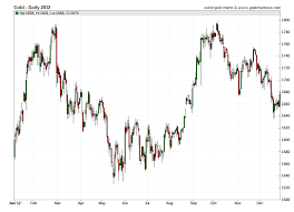 Gold price quotes in ounce, gram, kilo, pennyweight, tola and tael in us dollars. Gold Prices 2012 Daily Prices Of Gold 2012 Sd Bullion