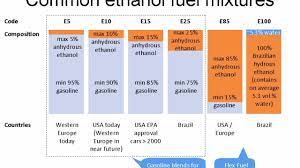 E10 fuel contains ten per cent ethanol by volume, the maximum allowed by the australian government in standard fuels. Common Ethanol Fuel Mixtures Hisour Hi So You Are