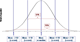 Calculation Of Z Scores